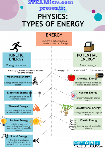 STEAMism - Types of Energy Infographic