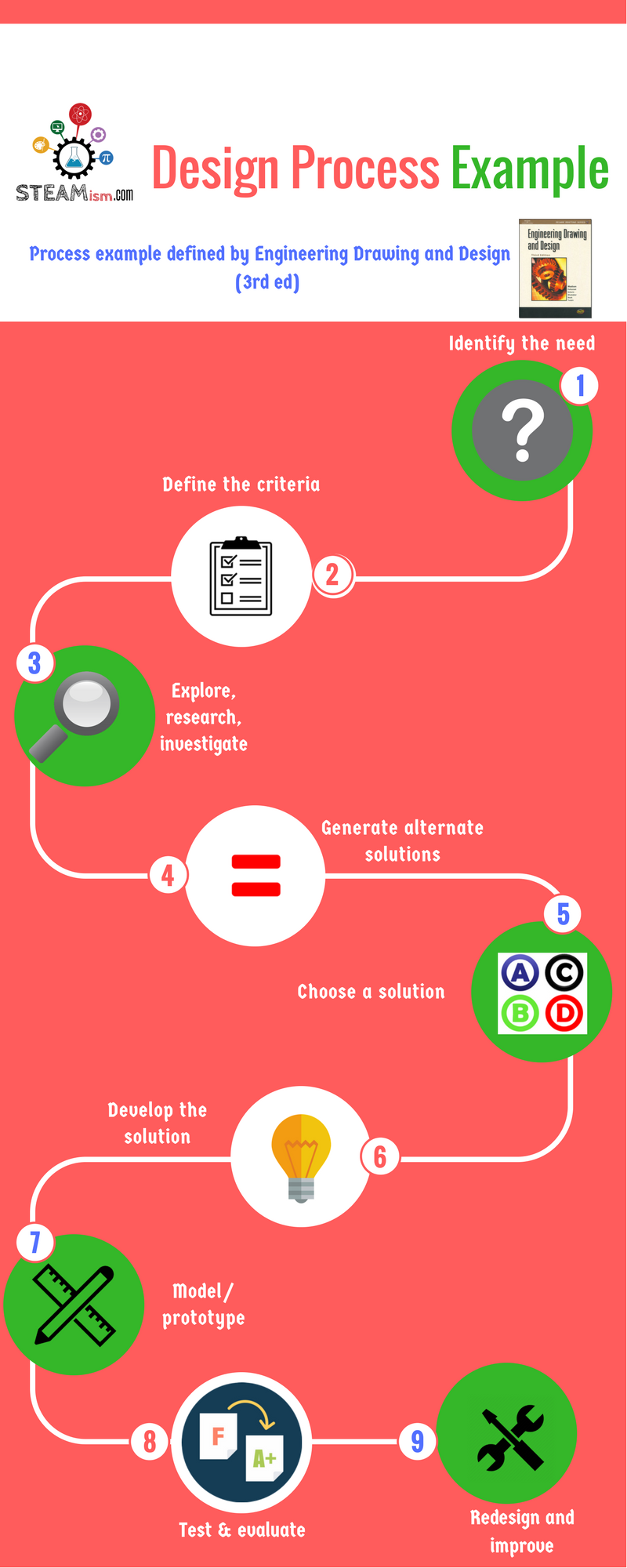 Engineering design process infographic