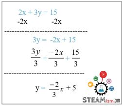 Solving slope-intercept equations