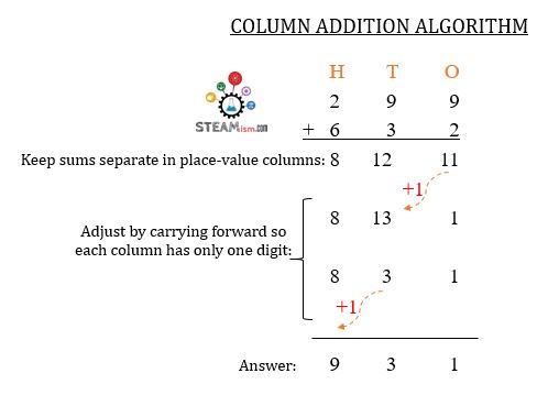 math algorithm example - column addition
