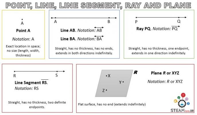 Point, Line, Line Segment, Ray and Plane