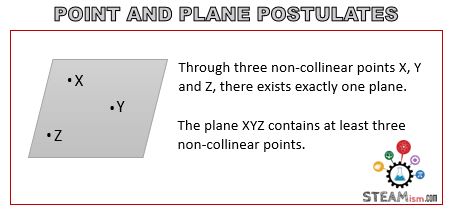 Point and Plane Postulate and Theorem