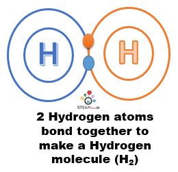 Hydrogen atoms bond to form molecule
