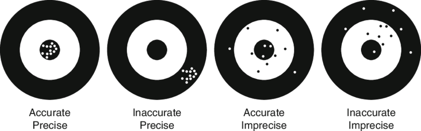 The difference between accuracy and precision. 