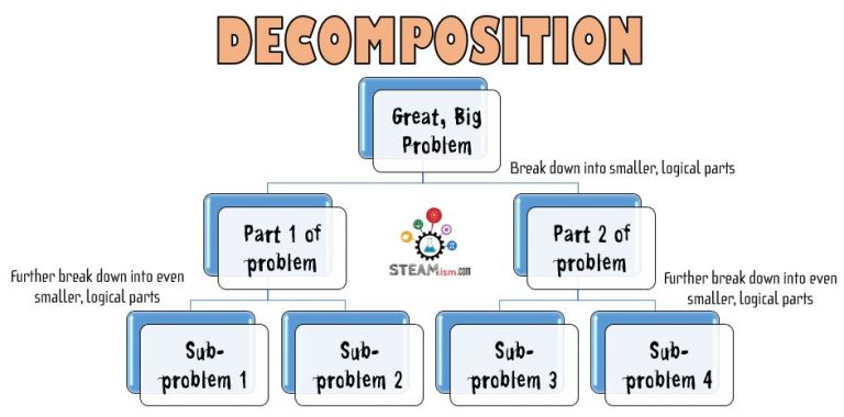 which is an example of decomposition in computational problem solving