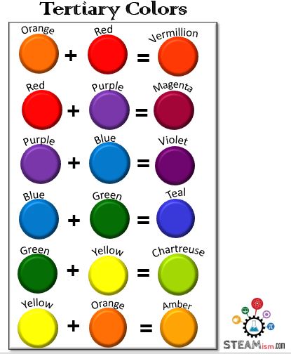 Colors: Primary, Secondary, Tertiary and Complementary | STEAMism