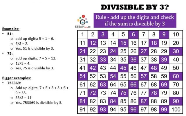 Divisibility 3 Rule 641x400 